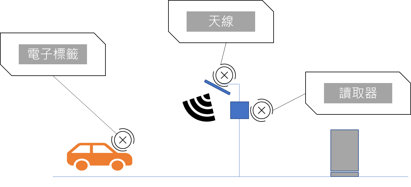 汽 機車rfid Tag Rfid電子標籤 Rfid 永豐泰科技企業有限公司