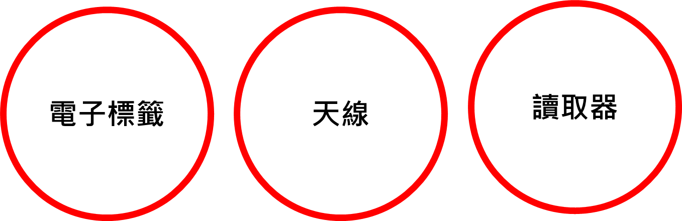 RFID讀取三大元素